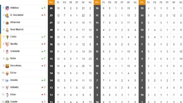Así está la clasificación de Primera y así estaría sin el VAR: 12ª J