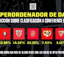 El superordenador de DAZN predice que Osasuna jugará en Europa