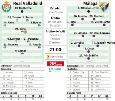 El Real Valladolid, en busca de los goles perdidos frente al Málaga