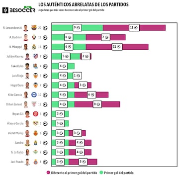 Jugadores que ms veces han marcado el primer gol del partido en Liga.