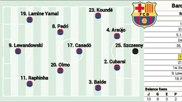 Alineación posible del Barça hoy ante Las Palmas en LaLiga EA Sports