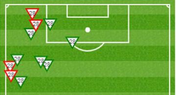 Regates (11) intentados por Vinicius ante el CSKA. En verde (siete), los completados; en rojo (cuatro), los fallidos.