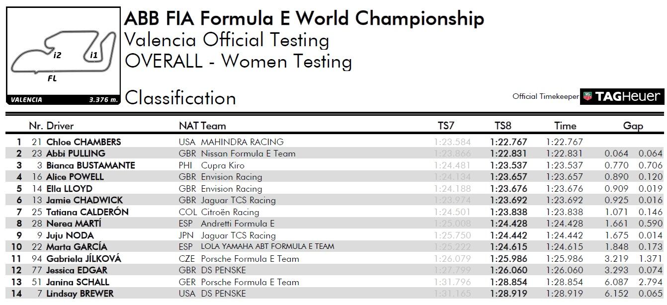 Resultados del test femenino de Fórmula E en Valencia.