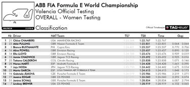 Mahindra también manda entre las mujeres con Nerea y Marta en el Top-10 