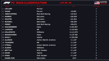 Resultados F1: clasificación del GP de Estados Unidos