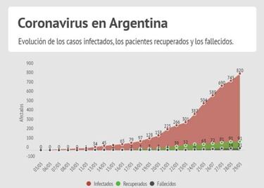 Así está la curva de contagios del Coronavirus en Argentina