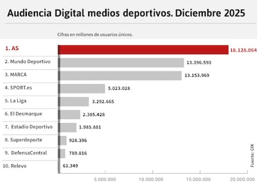 AS, líder absoluto en 2025