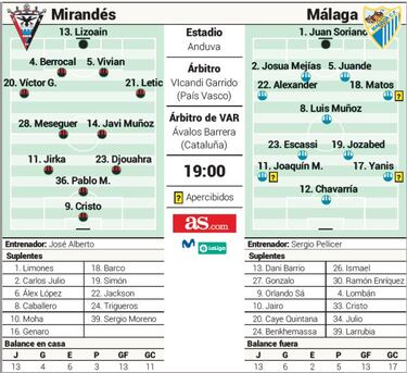 Mirandés y Málaga buscan dar un paso hacia delante