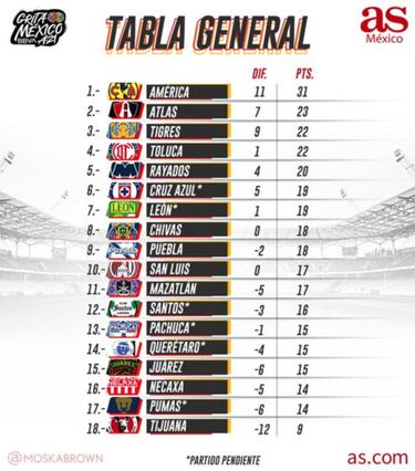 Tabla general de la Liga MX: Apertura 2021, Jornada 14