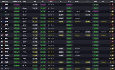 Max Verstappen se entromete entre los cuatro Mercedes