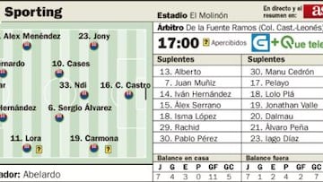 El Sporting quiere igualar el récord de partidos invicto