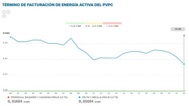 Precio de la luz por horas, 4 de noviembre | ¿Cuándo es más barato y cuándo es más caro el kWh?