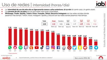 Día de las Redes Sociales 2022: origen, por qué se celebra y las más utilizadas
