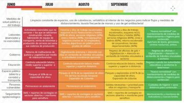 Plan Gradual Hacia la Nueva Normalidad en México: ¿qué se podrá hacer desde el 31 de mayo?