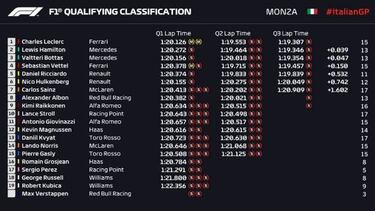 Resultados F1: parrilla de salida del GP de Italia en Monza