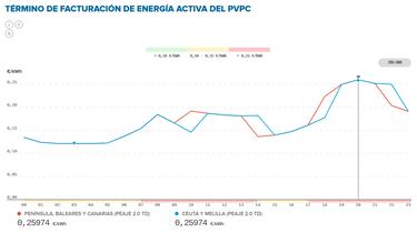 Precio de la luz por horas, 5 de septiembre | ¿Cuándo es más barato y cuándo es más caro el kWh?