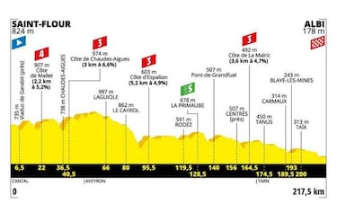 Tour de Francia 2019: etapas, perfiles y recorrido