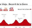 La etapa de hoy en la Vuelta: perfil y recorrido de la jornada 18