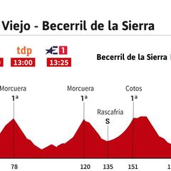 La etapa de hoy en la Vuelta: perfil y recorrido de la jornada 18