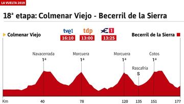 Vuelta a España: perfil de la etapa 18.