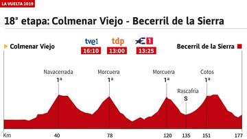 Vuelta a Espa&ntilde;a: perfil de la etapa 18.