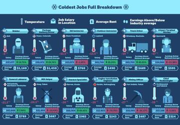 Comparación de 12 oficios con temperatura media, salario, salario medio del país y alquiler medio en el país.