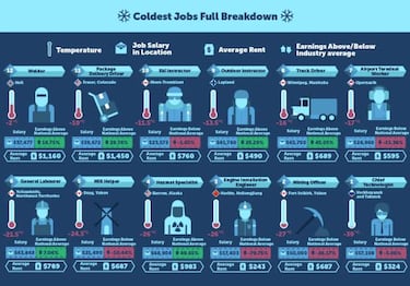 Los 12 trabajos m¨¢s fr¨ªos del mundo