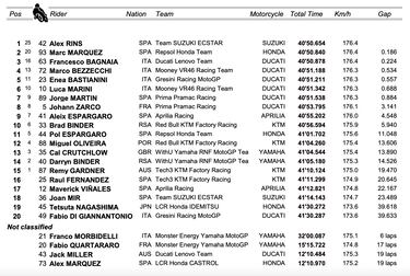 Resultados MotoGP: clasificación del GP de Australia y Mundial