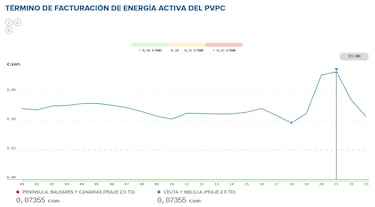 Precio de la luz por horas, 3 de marzo | ¿Cuándo es más barato y cuándo es más caro el kWh?