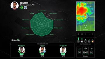 Estadísticas de Neymar
