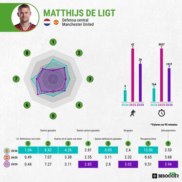 De Ligt por fin es lo que prometía