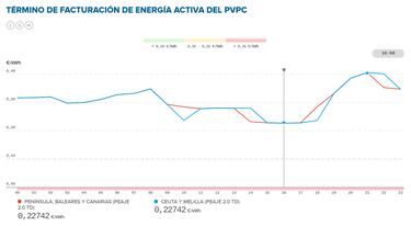 Precio de la luz por horas, 18 de agosto | ¿Cuándo es más barata y cuándo es más caro el kWh?