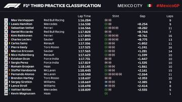 Libres 3 GP de México.