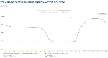 Precio de la luz por horas, 5 de febrero | ¿Cuándo es más barato y cuándo es más caro el kWh?