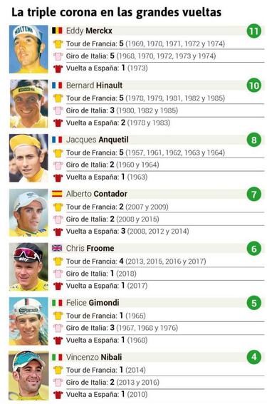Froome, en el grupo selecto: ganador de Tour, Giro y Vuelta