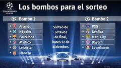 El bombo 2 tiene cocodrilos: Bayern, PSG, Benfica y City
