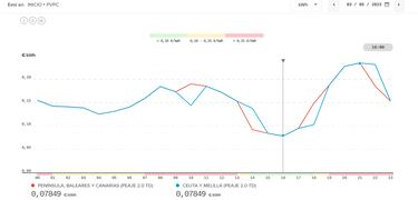 Precio de la luz por horas, 3 de mayo | ¿Cuándo es más barato y cuándo es más caro el kWh?