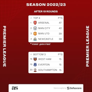 Premier League table half: 2022/23