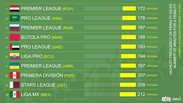 La Liga MX en el Top 10 con mayor frecuencia de penales en el mundo