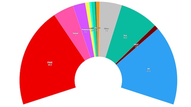 Pedro Sánchez descarta elecciones: así estaban las encuestas antes del escándalo de Santos Cerdán