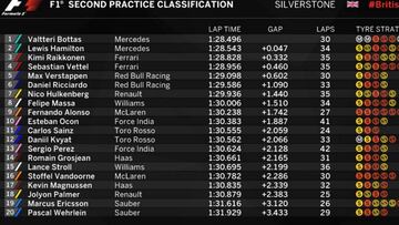 Así quedó la clasificación de los dos libres de Silverstone