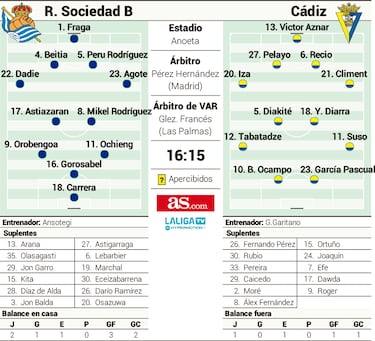 Gaizka Garitano regresa a Anoeta con un Cádiz invicto