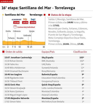 Etapa de hoy: perfil y recorrido de la crono de la Vuelta