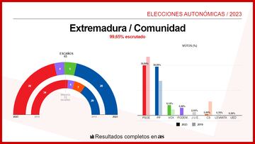 CA Extremadura Elecciones Autonómicas 29M