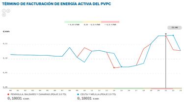 Precio de la luz por horas, 21 de mayo | ?Cundo es ms barato y cundo es ms caro el kWh?