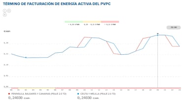 Precio de la luz por horas, 15 de septiembre | ¿Cuándo es más barato y cuándo es más caro el kWh?