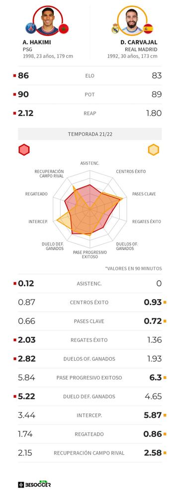 La comparativa entre Achraf y Dani Carvajal.