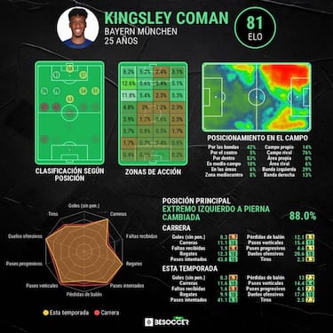 Coman, cada vez más lejos del Bayern con tres grandes esperando