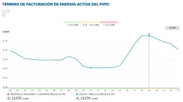 Precio de la luz por horas, 9 de diciembre | ¿Cuándo es más barato y cuándo es más caro el kWh?
