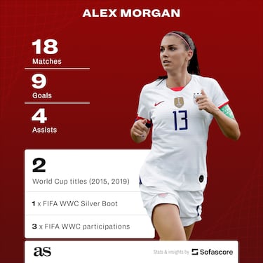 Alex Morgan in the World Cup: goals, assists, participations, awards, best team finish...